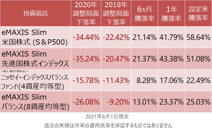 とことんコストを追求する投資信託 Emaxisslim イーマクシス スリム