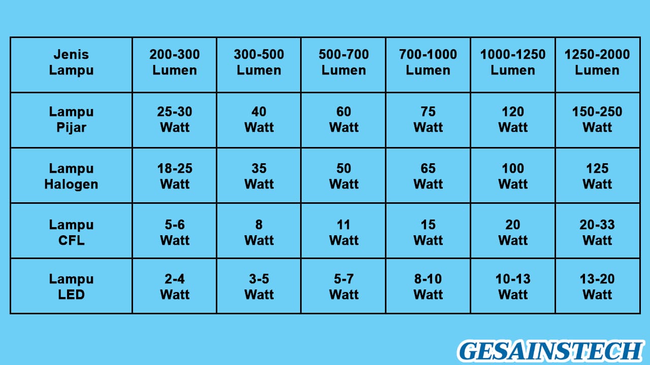 Lumen per watt