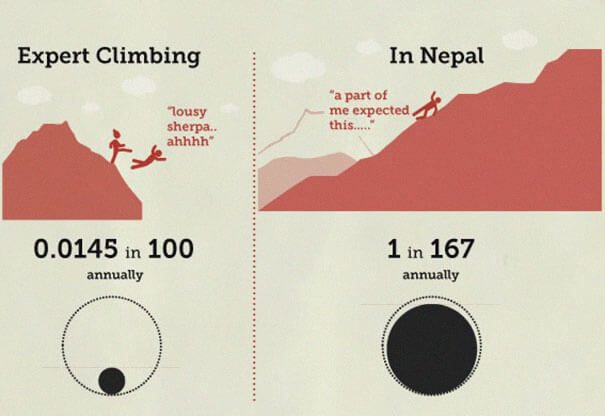 Surprising Infographic Lists The Estimated Chances Of Dying In Various Scenarios