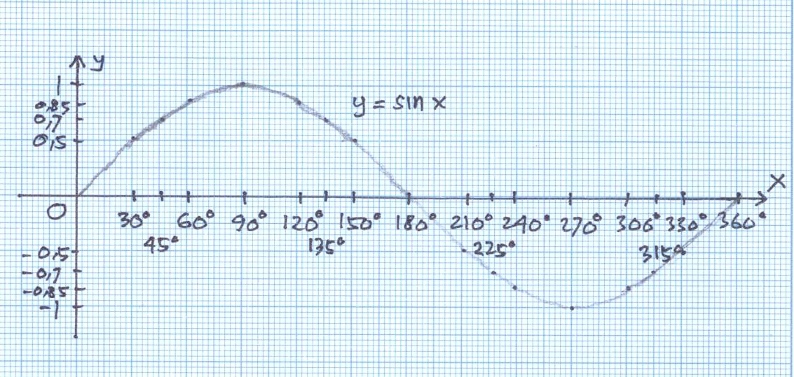 Grafik Fungsi sin x, cos x, tan x, cotan x, sec x, dan 