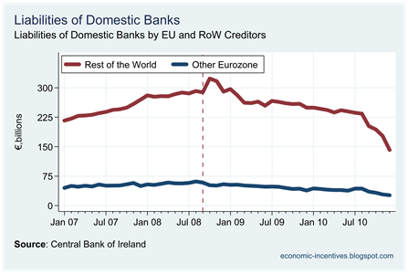 Liabilities by EU and RoW