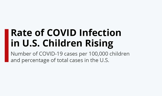 COVID-19 infections in children of the US