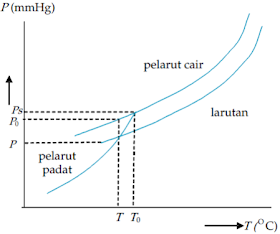 Diagram penurunan titik beku larutan