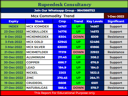 Mcx Commodity Intraday Trend Rupeedesk Reports - 01.12.2022