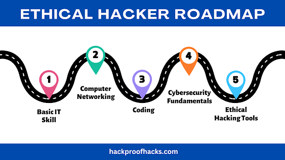 roadmap to Becoming an Ethical Hacker