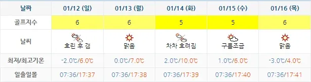 남해아난티CC-골프장-20250109-날씨-주간-예보