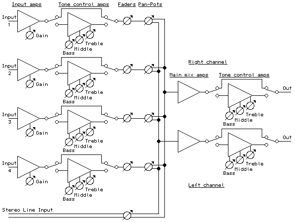 Portable Mixer Block Diagram