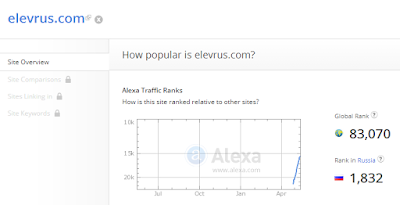 16 мая 2015 г. Через 4 дня Элеврус поднялся  в рейтинге Alexa на 849 пунктов!!
