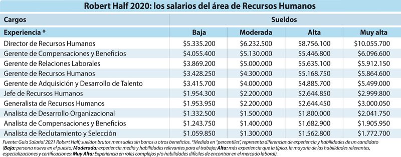 Tabla con cargos y experiencia