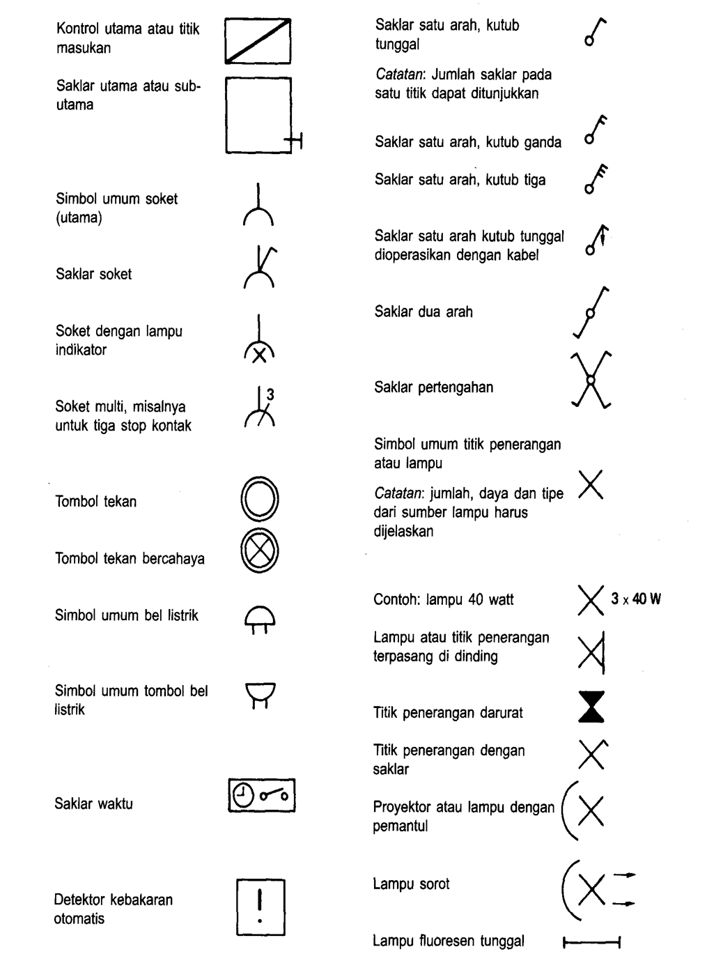  SIMBOL  SIMBOL  INSTALASI LISTRIK  KUMPULAN TEKNIK ELEKTRO