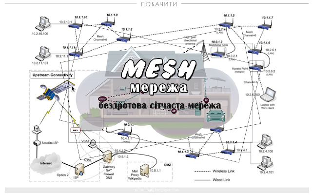 Mesh-мережа, бездротова сітчаста мережа