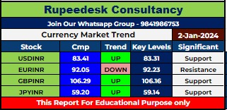 Currency Market Intraday Trend Rupeedesk Reports - 02.01.2024