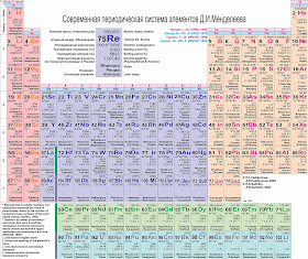 Периодическая система химических элементов Менделеева