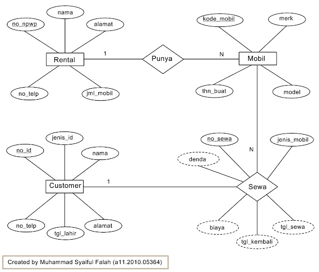 Entity-Relationship Diagram (ERD) Rental Mobil Ipul Rentcar