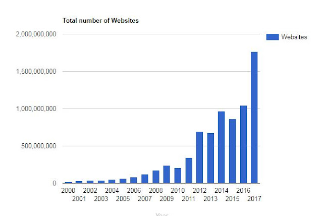  di seluruh dunia dikala ini mencapai sekitar  Jumlah Website Saat ini di Seluruh Dunia
