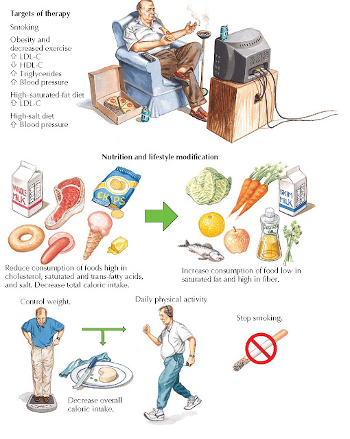 Nonpharmacological Therapy for Management of Lipid Goals