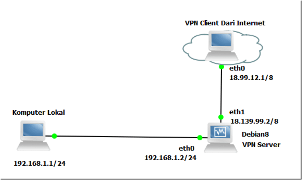 Konfigurasi VPN Server Linux Debian 7, 8 dan 9