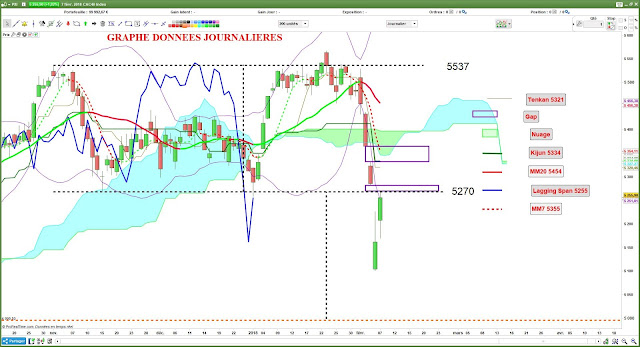 Analyse technique du CAC40 [07/02/18] $cac