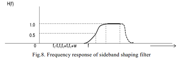 Frequency response of sideband shaping filter
