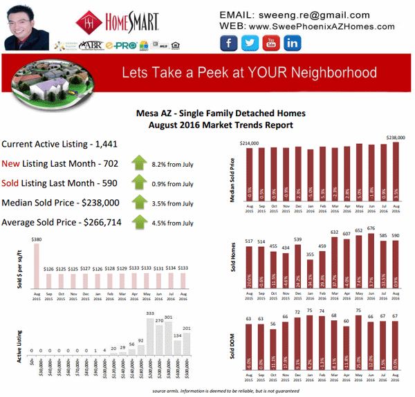 Mesa AZ 2016 August Housing Market Trends Report by Swee Ng, House Value and Real Estate Listings