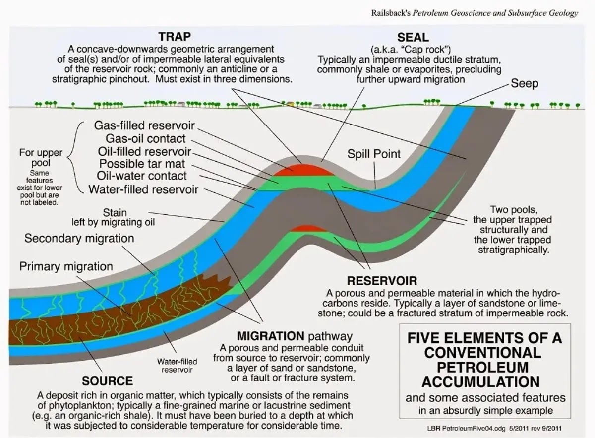 Petroleum System - Geology In
