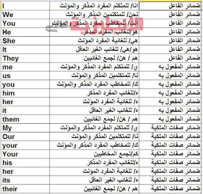 الضمائر الانجليزية بشرح شيق وسهل للمبتدئين 2020