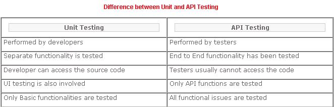 Difference between Unit and API Testing