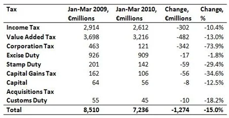 Tax Revenues March