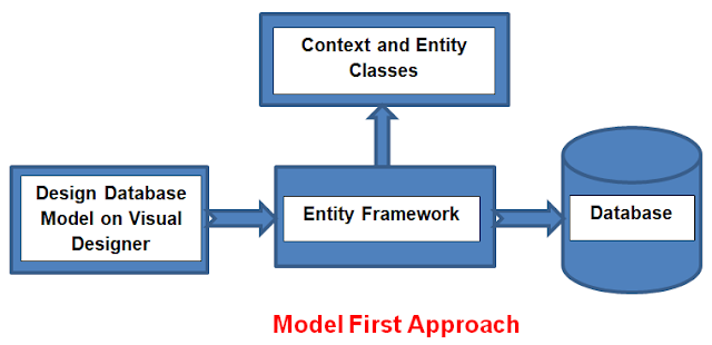 Development Approach with Entity Framework