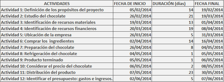 Proyecto de emprendimiento "CHOCOLATES DULCE TENTACIÓN 