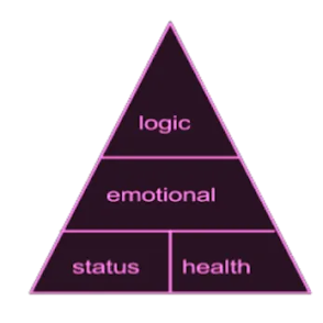 Pyramid Theory of Attraction
