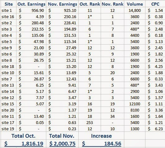 Bidvertiser | Best High Paying Google Adsense Alternatives 2017