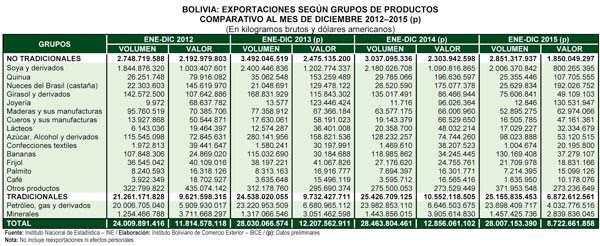 Economía en Bolivia