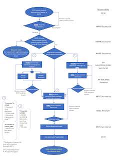 Flow Chart of Investigator Initiated Research