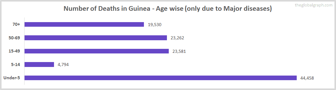 Number of Deaths in Guinea - Age wise (only due to Major diseases)