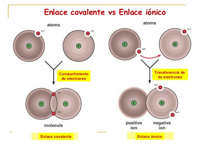 Enlaces ionicos y covalentes