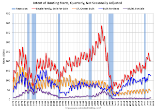 Quarterly Housing Starts by Intent