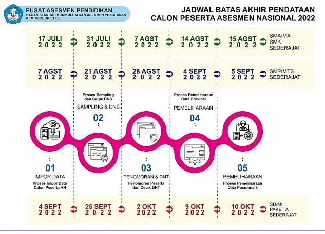 Juknis Pendataan  Peserta  AN - ANBK SD MI SMP MTs SMA MA SMK Tahun 2022