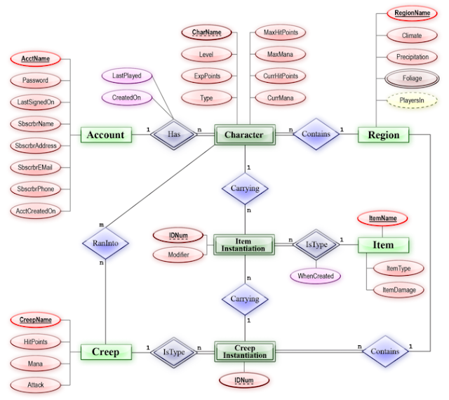 實體關係模型(Entity-relationship model)