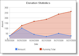 Donation Statistics as @ May-27-2008