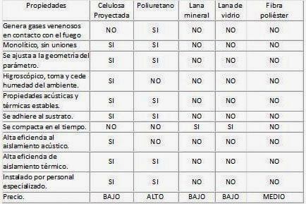 CELULOSA. Tipos de aislantes