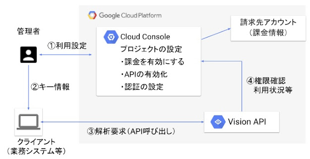 Vision API利用設定から運用までの概要