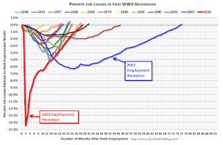 Employment Recessions, Scariest Job Chart