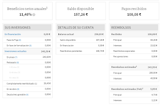 Cuadro de Control Rentabilidad / Riesgo - Plataforma de Inversión en Prestamos P2P