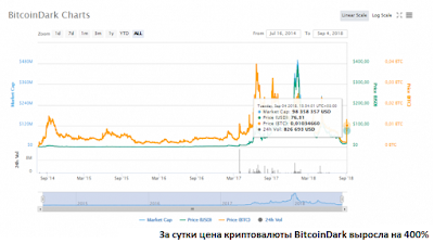 За сутки цена криптовалюты BitcoinDark выросла на 400%