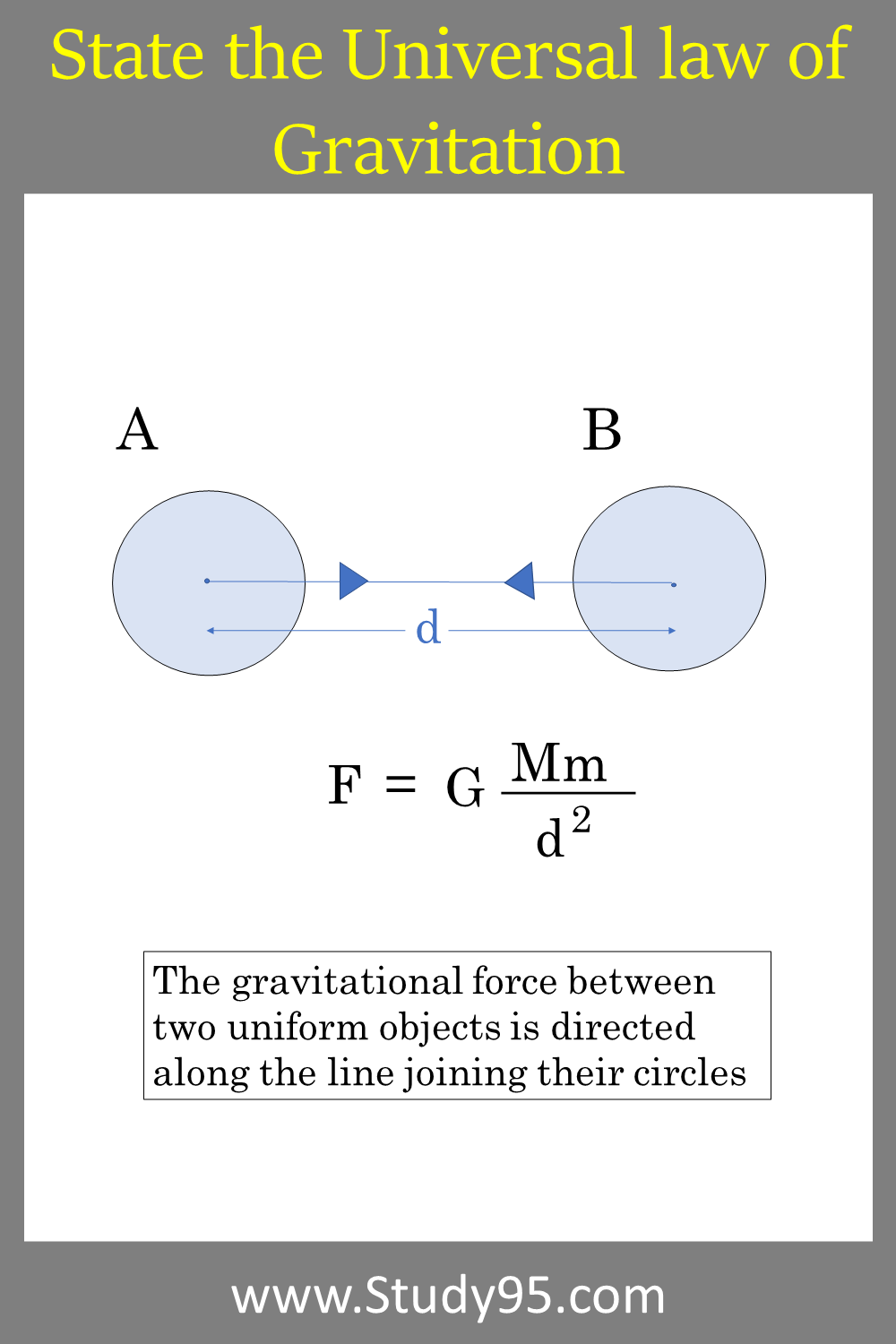 What is the Universal law of Gravitation