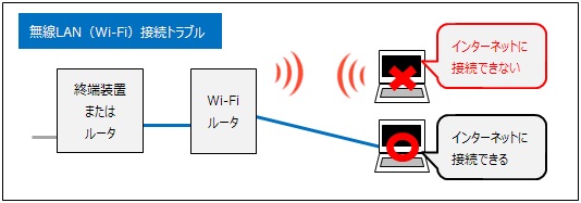 無線LAN、Wi-Fiでの急な接続トラブル