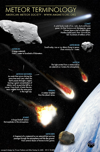 Meteor Terminology - American Meteor Society - www.amsmeteors.org - Graphic concept and design by Vincent Perlerin and Mike Hankey for AMS - 2013.