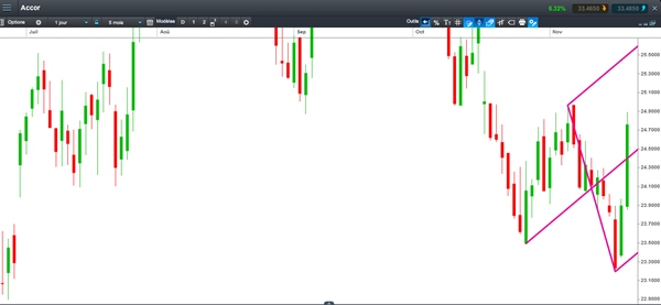 fourchette-andrews-trading