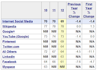 survey scores